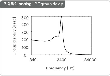 ÀüÇüÀûÀÎ analog LPF group delay