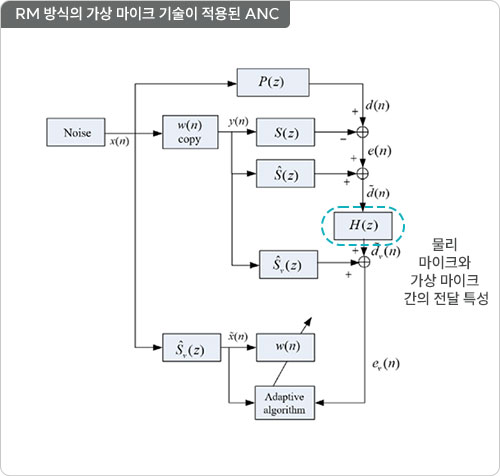 RM ¹æ½ÄÀÇ °¡»ó ¸¶ÀÌÅ© ±â¼úÀÌ Àû¿ëµÈ ANC
