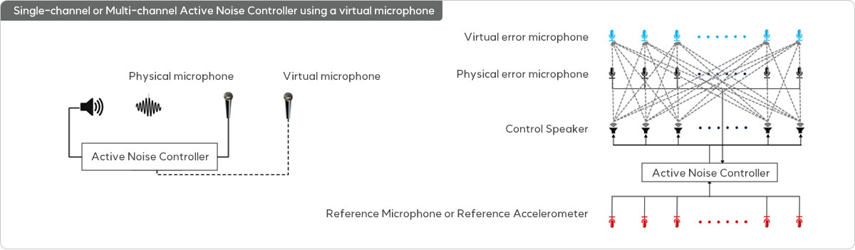 Single-channel or Multi-channel Active Noise Controller using a virtual microphone