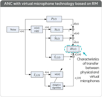 ANC with virtual microphone technology based on RM / Characteristics of transfer between physical and virtual microphones
